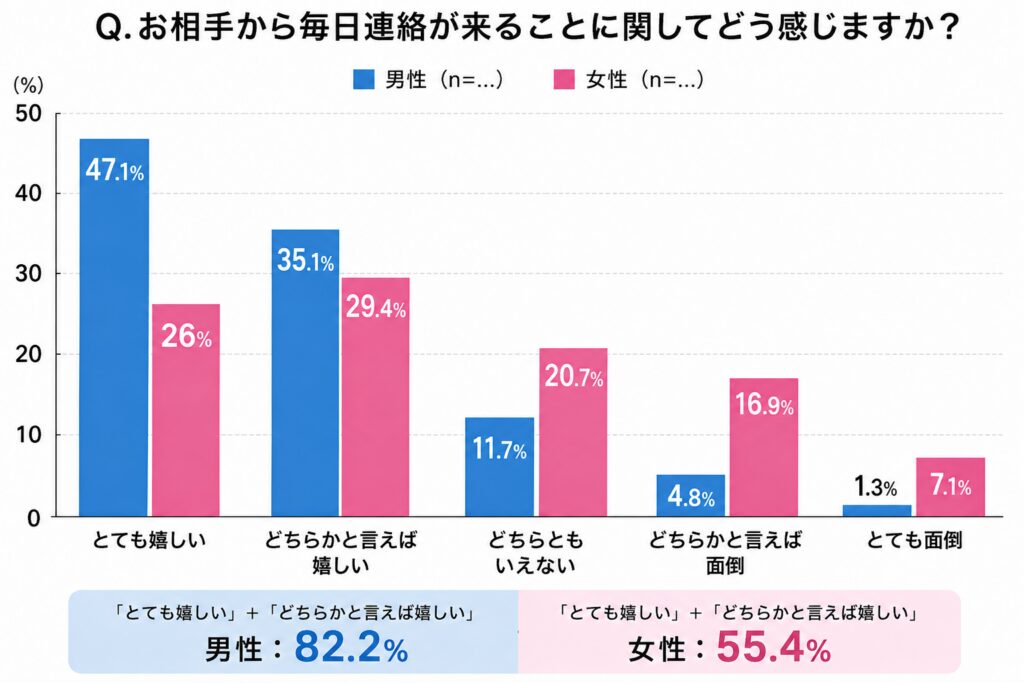 グラフ　Q. お相手から毎日連絡が来ることに関してどう感じますか？