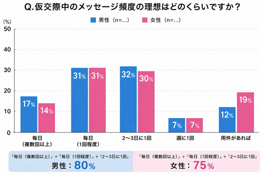 グラフ　仮交際中の相手にメッセージを送る頻度は？