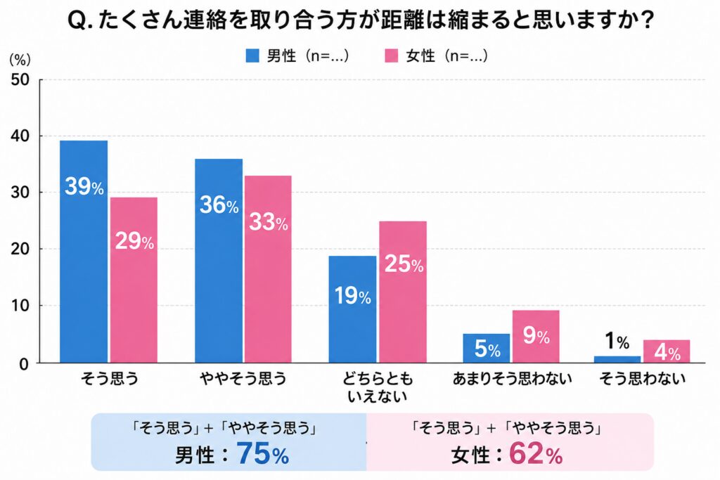 グラフ　　Q. たくさん連絡を取り合う方が距離は縮まると思いますか？