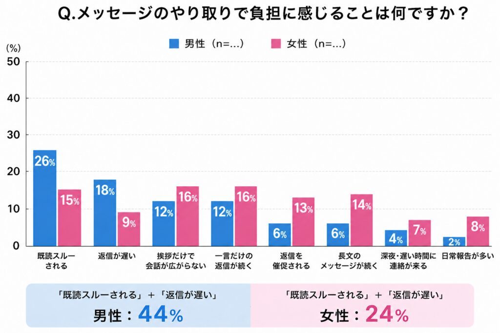 グラフ　Q. メッセージのやり取りで負担に感じることは何ですか？