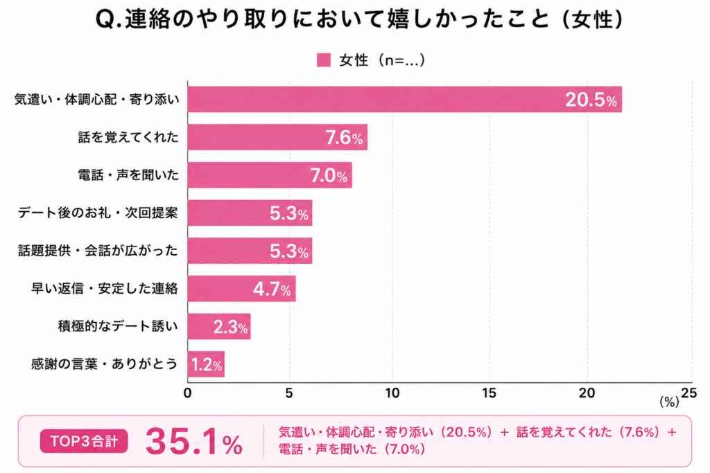 グラフ　Q. 連絡のやり取りにおいて嬉しかったこと（女性）