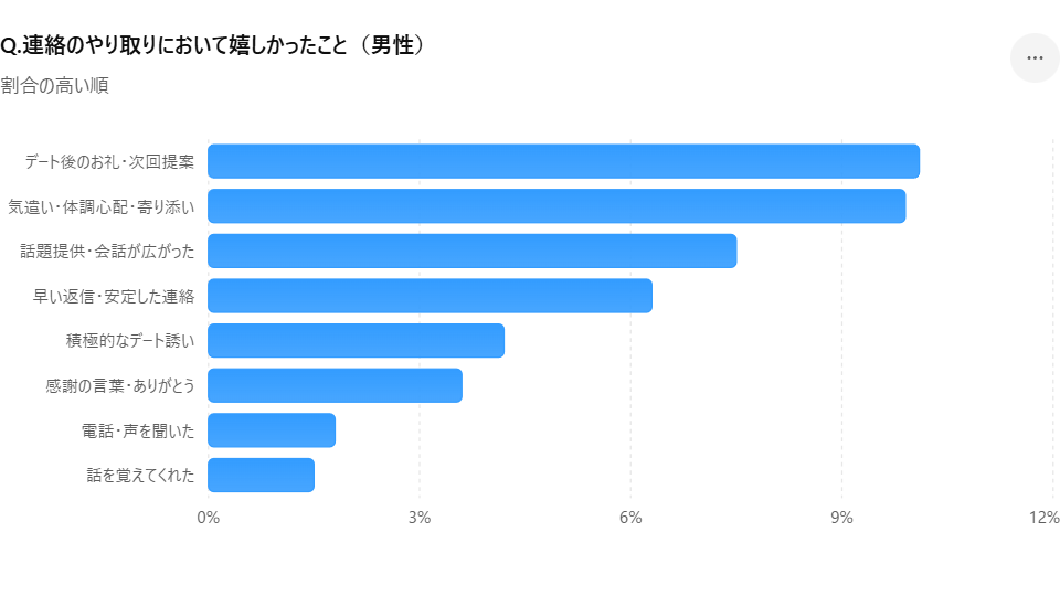 グラフ　Q. 連絡のやり取りにおいて嬉しかったこと（男性）
